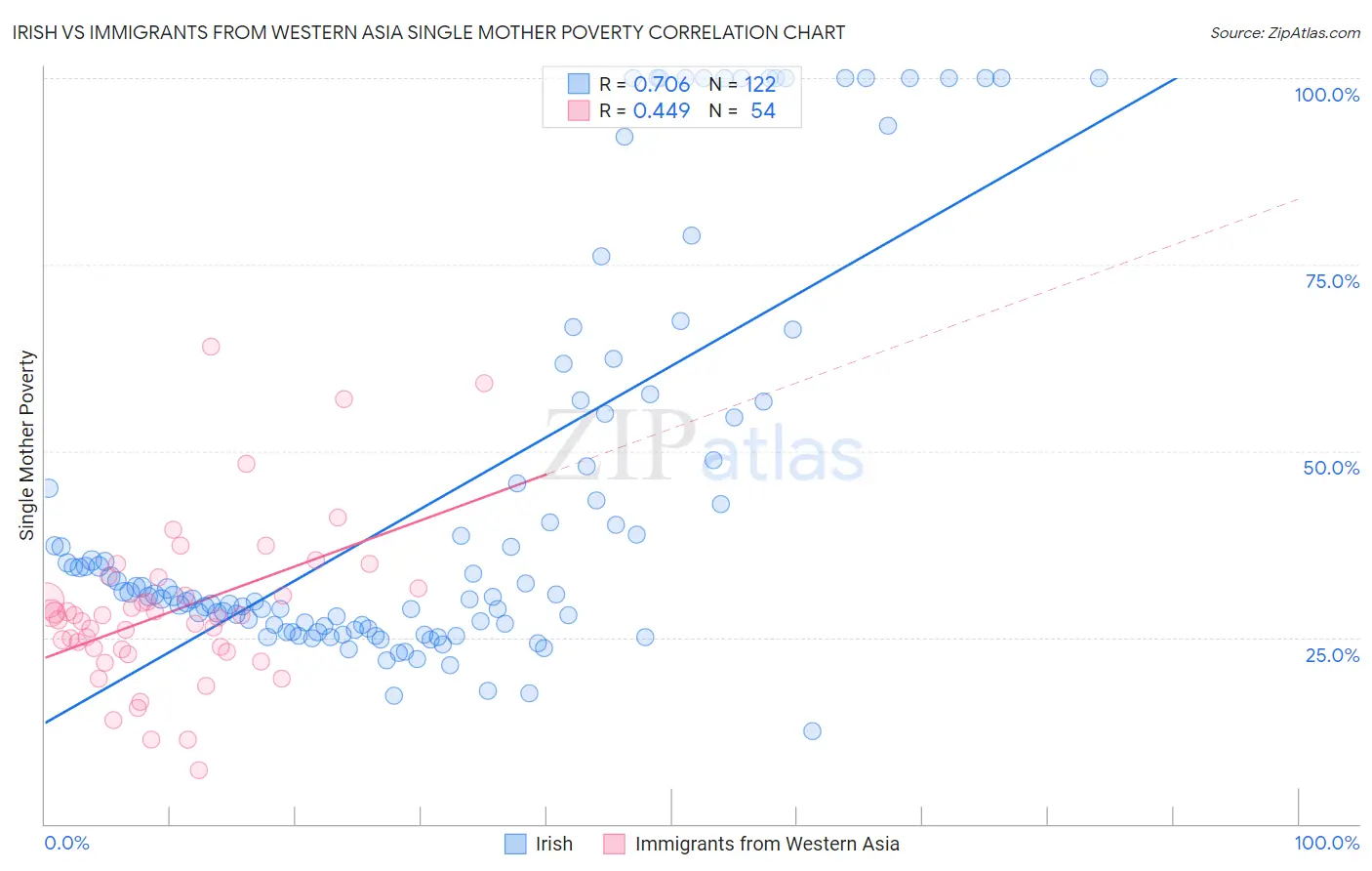 Irish vs Immigrants from Western Asia Single Mother Poverty