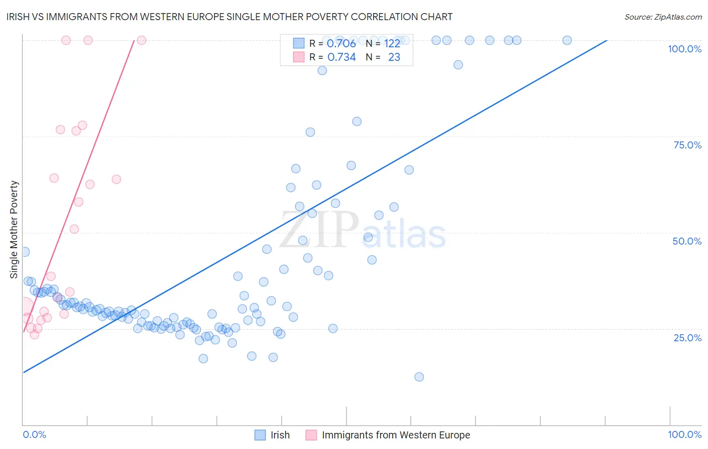 Irish vs Immigrants from Western Europe Single Mother Poverty