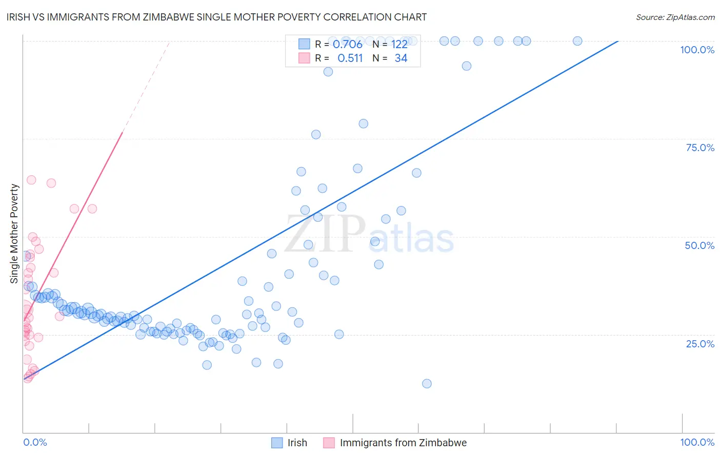 Irish vs Immigrants from Zimbabwe Single Mother Poverty