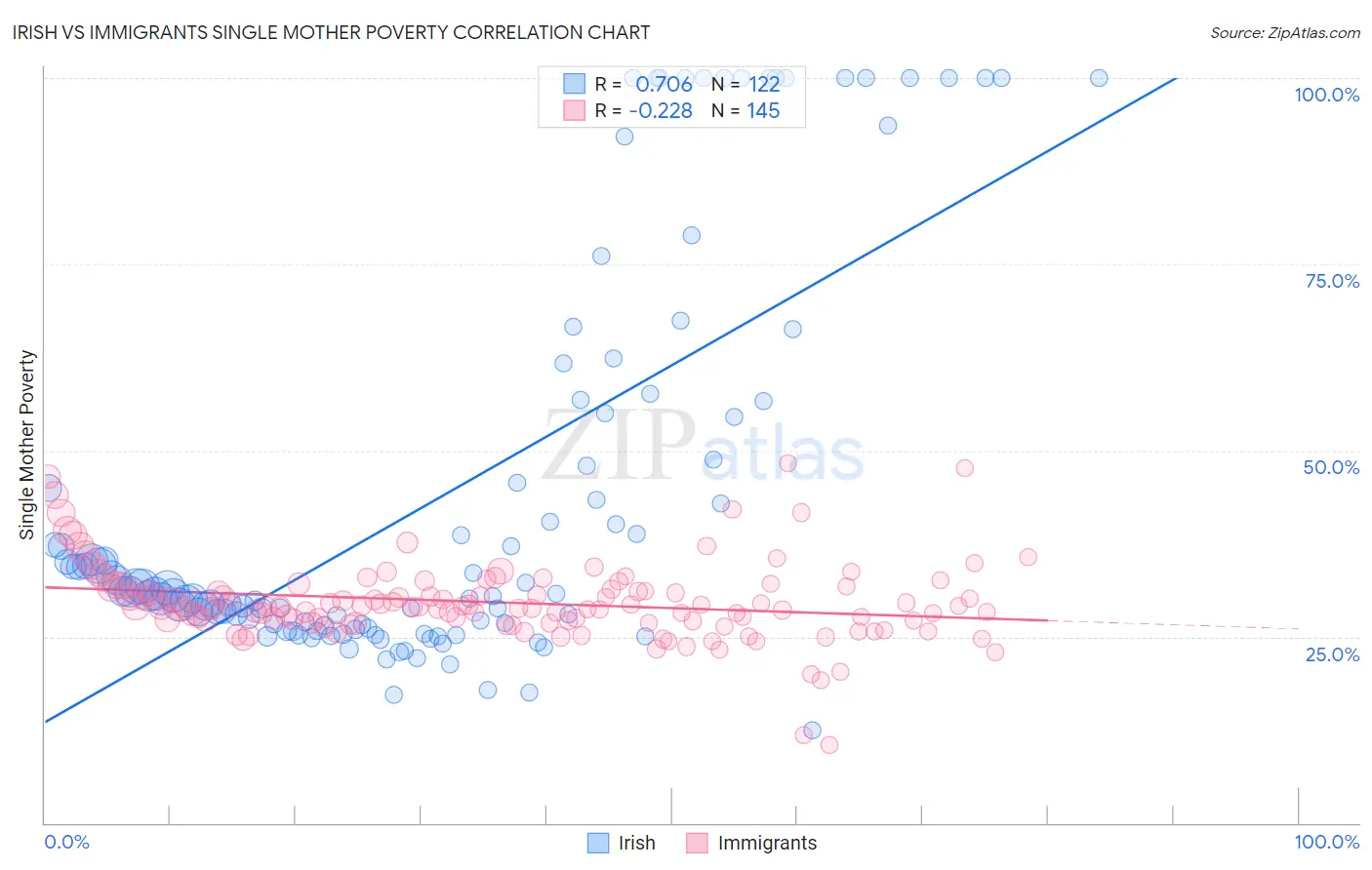 Irish vs Immigrants Single Mother Poverty