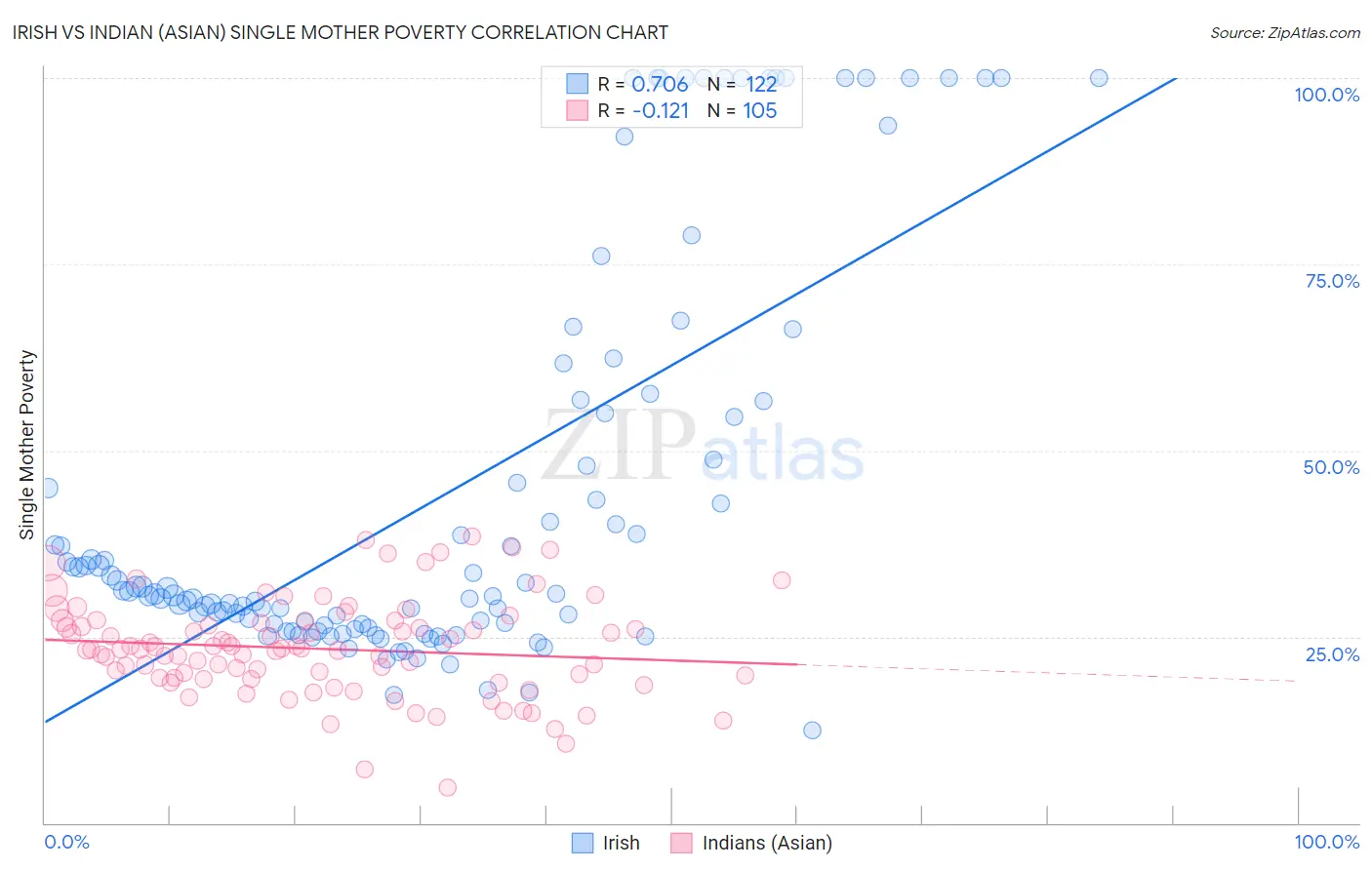 Irish vs Indian (Asian) Single Mother Poverty