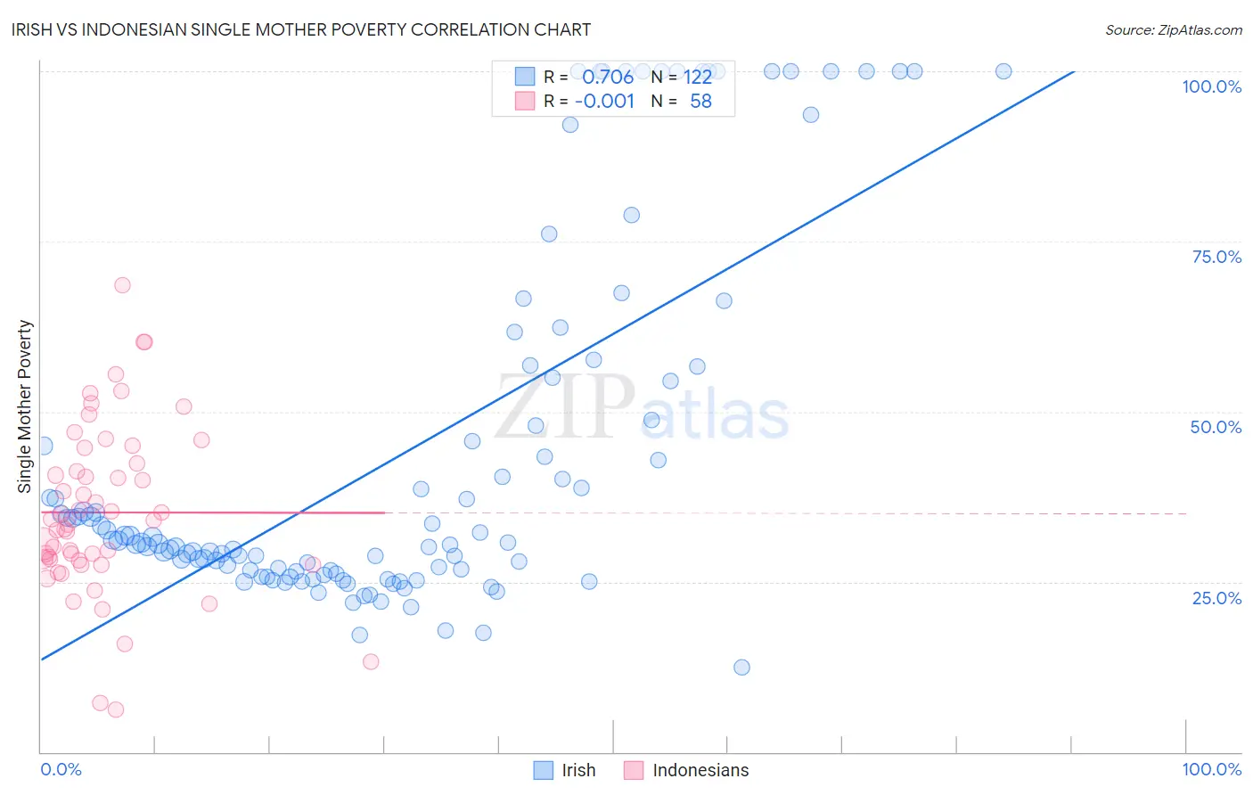 Irish vs Indonesian Single Mother Poverty