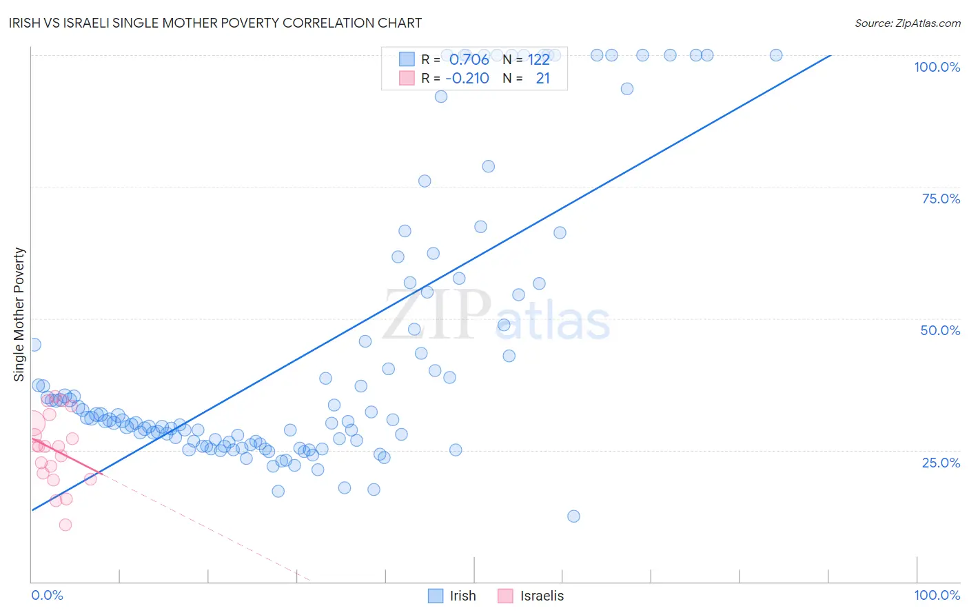 Irish vs Israeli Single Mother Poverty