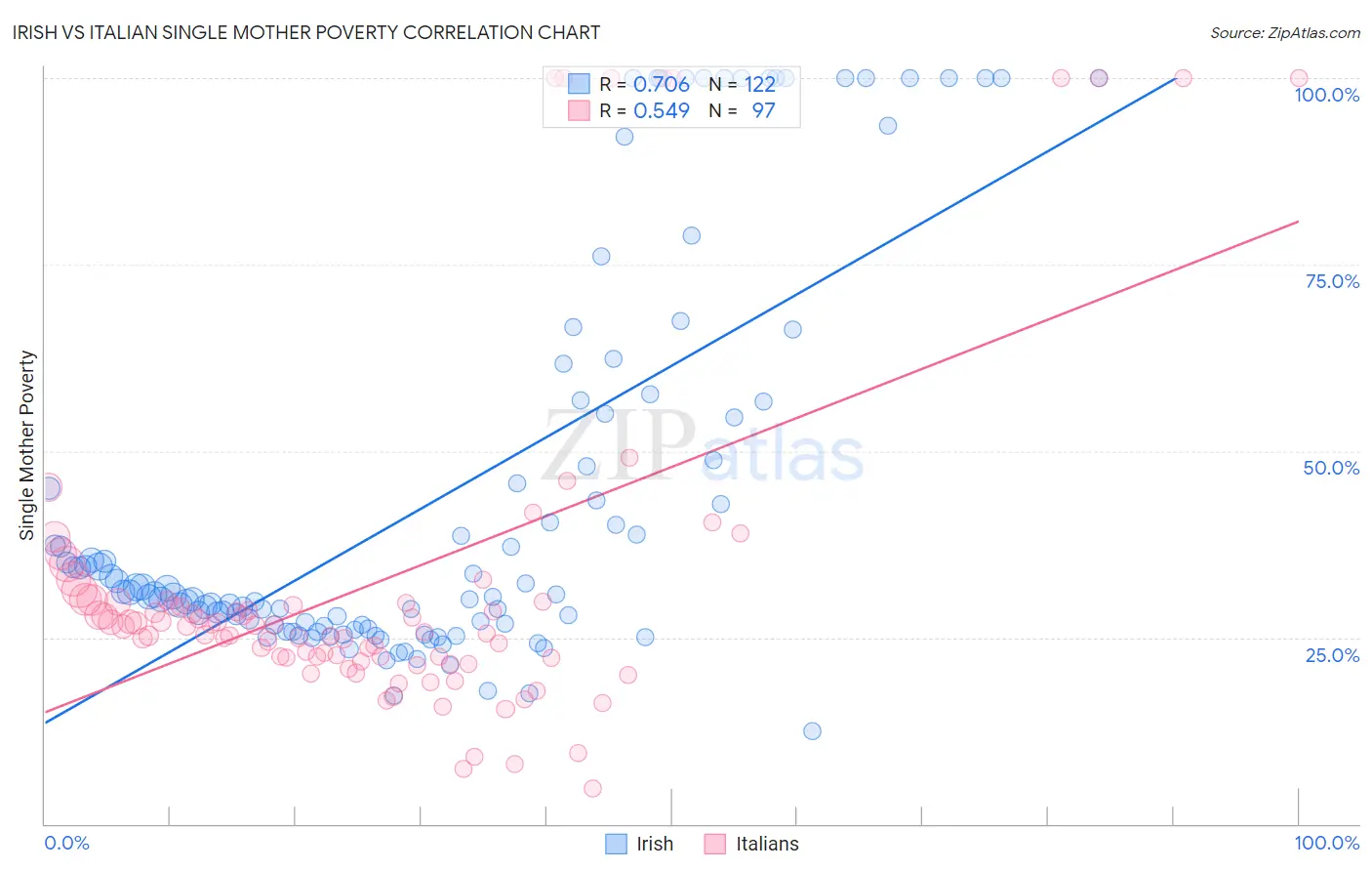 Irish vs Italian Single Mother Poverty