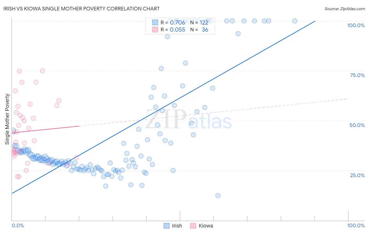 Irish vs Kiowa Single Mother Poverty