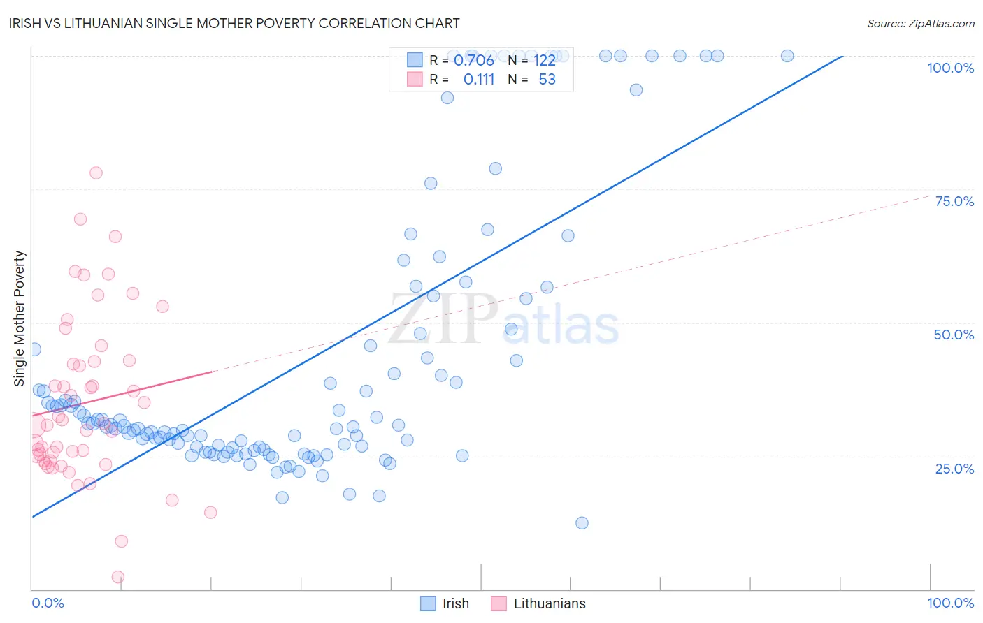 Irish vs Lithuanian Single Mother Poverty