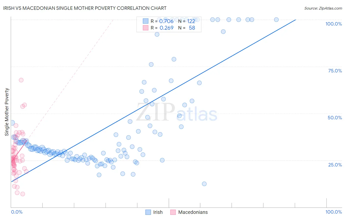 Irish vs Macedonian Single Mother Poverty