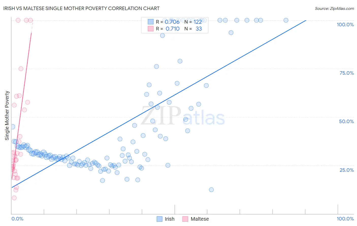 Irish vs Maltese Single Mother Poverty