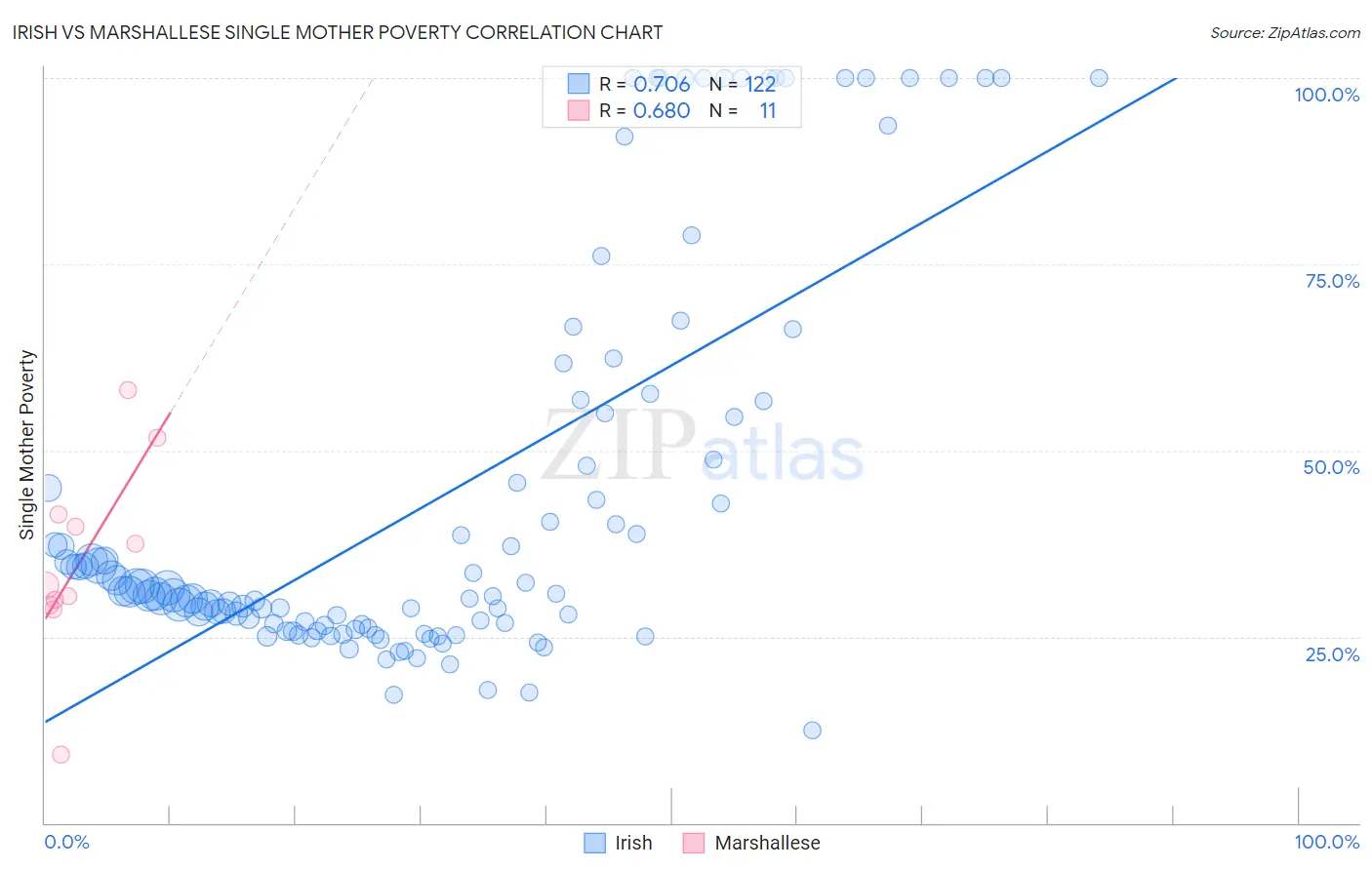 Irish vs Marshallese Single Mother Poverty