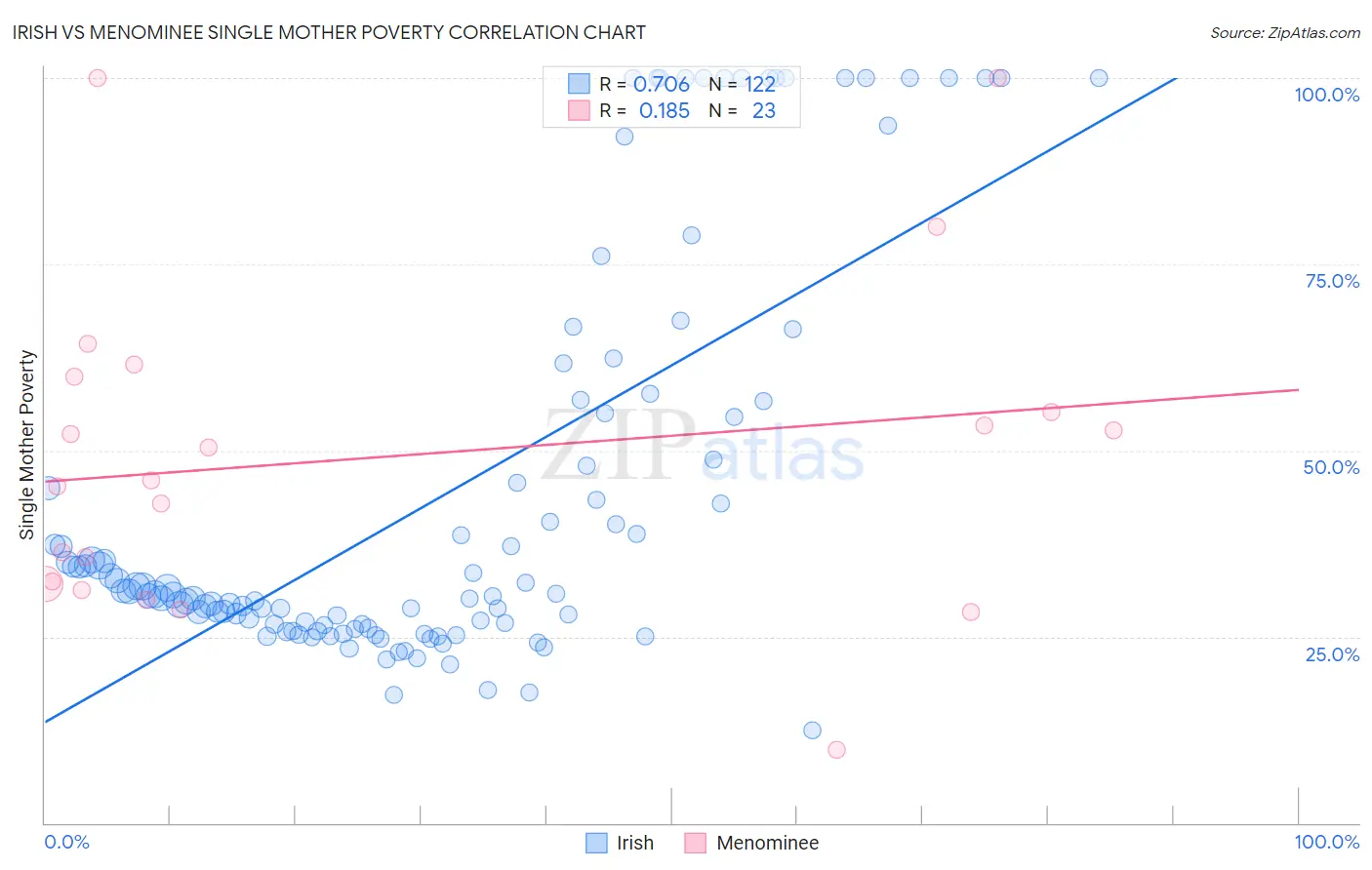 Irish vs Menominee Single Mother Poverty