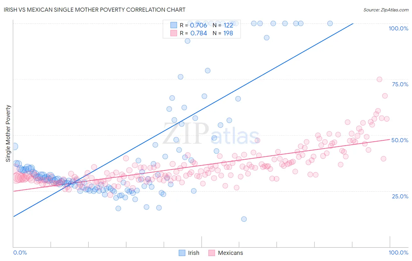 Irish vs Mexican Single Mother Poverty
