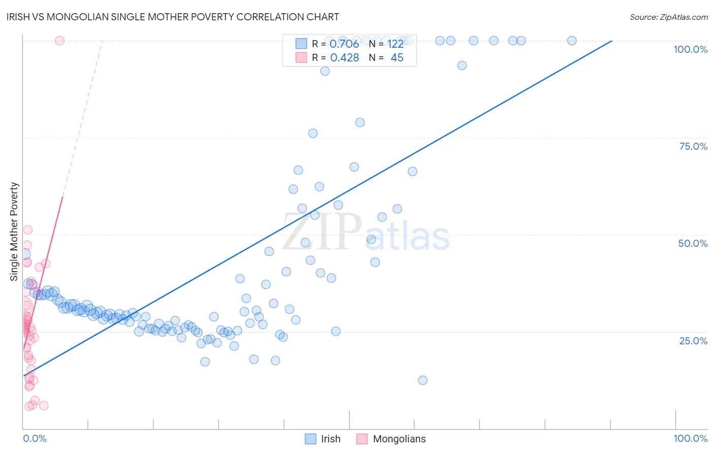 Irish vs Mongolian Single Mother Poverty