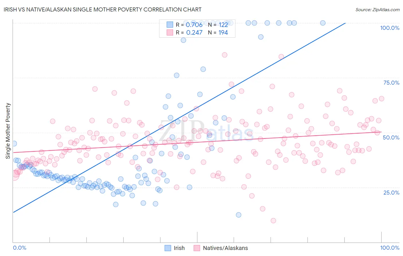 Irish vs Native/Alaskan Single Mother Poverty
