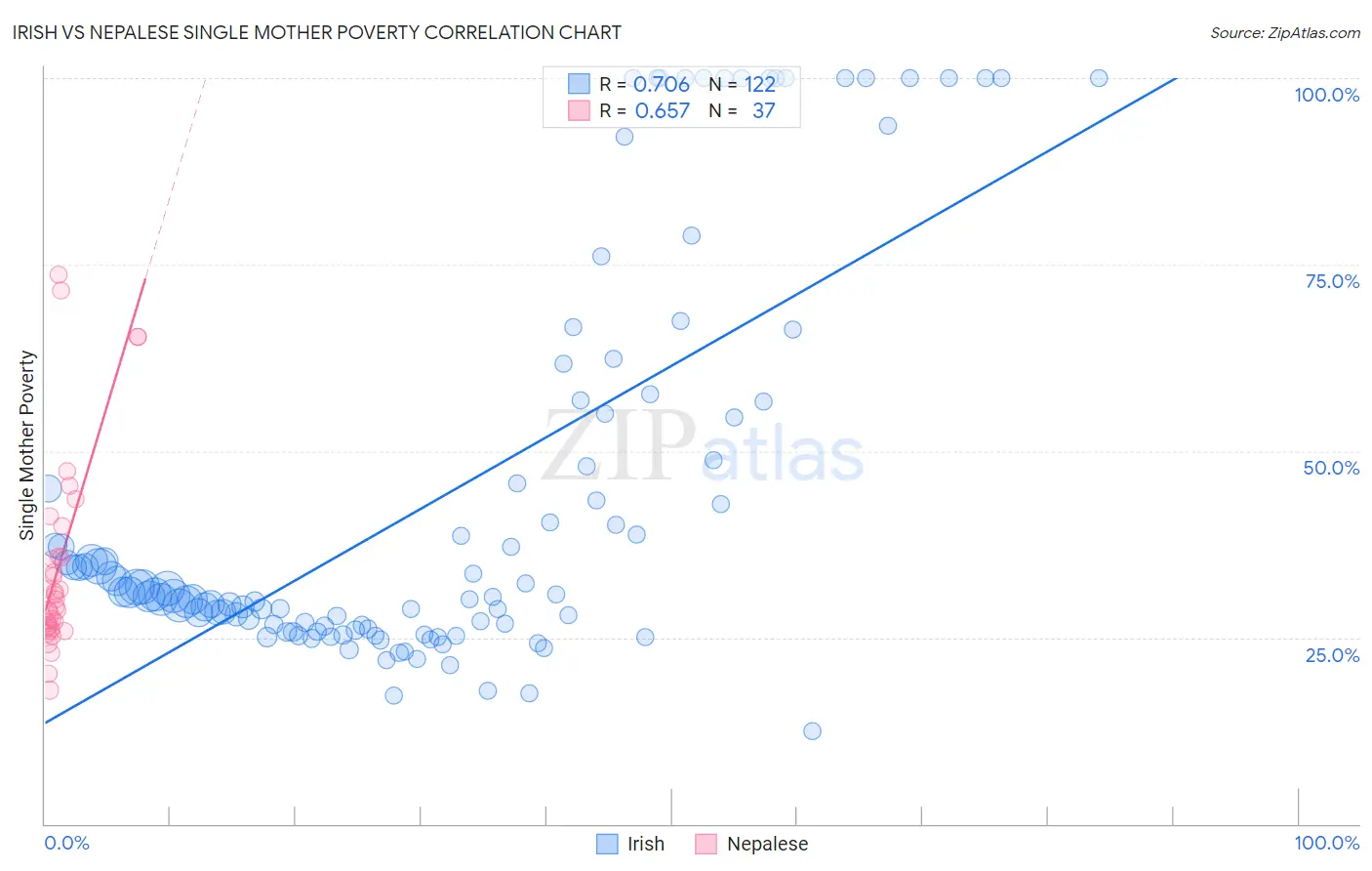Irish vs Nepalese Single Mother Poverty