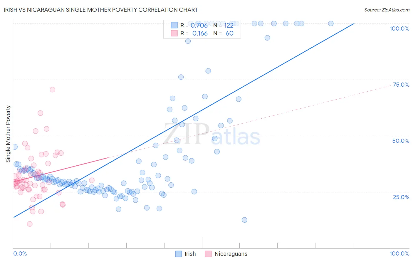 Irish vs Nicaraguan Single Mother Poverty