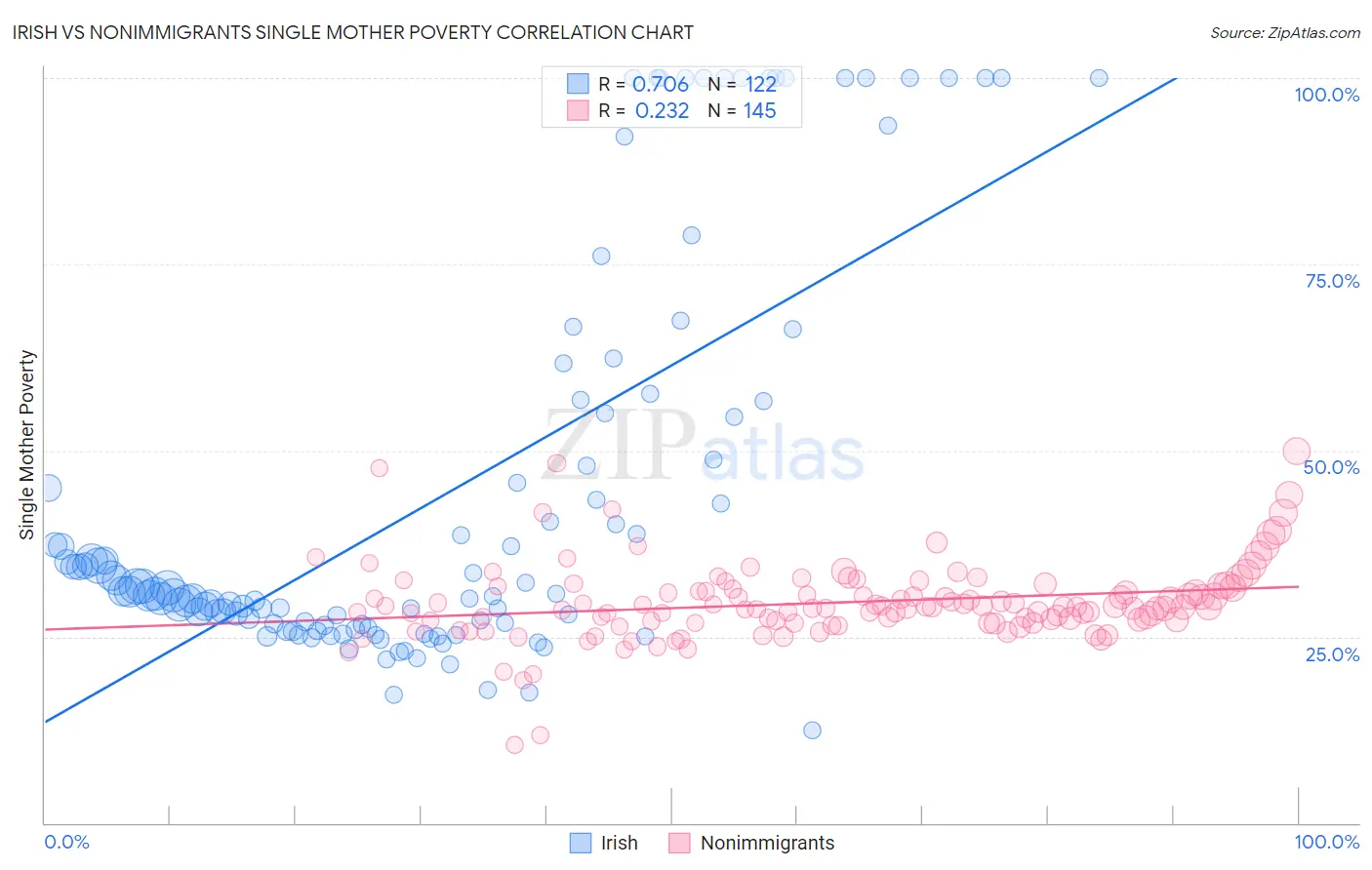 Irish vs Nonimmigrants Single Mother Poverty