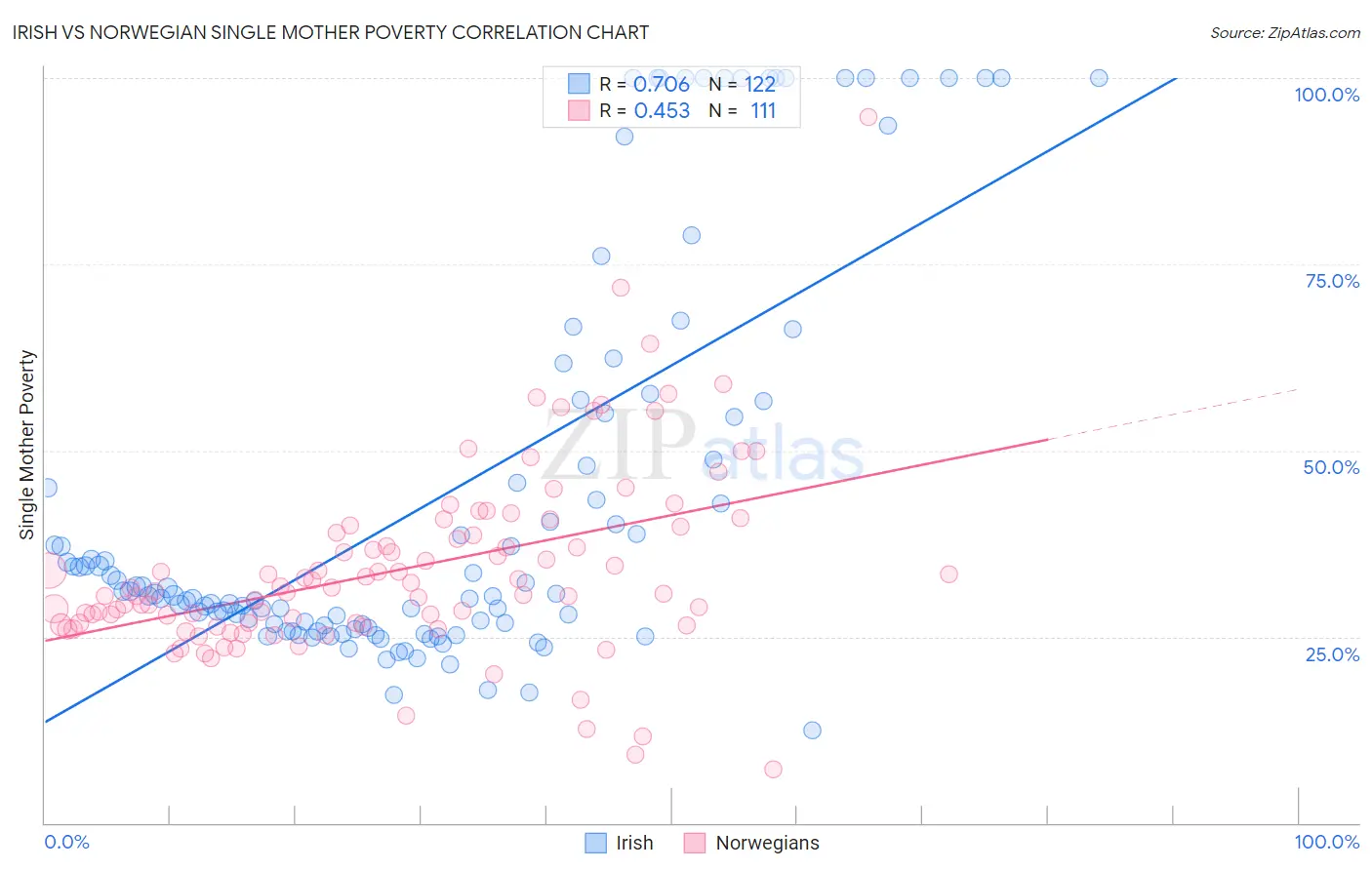 Irish vs Norwegian Single Mother Poverty
