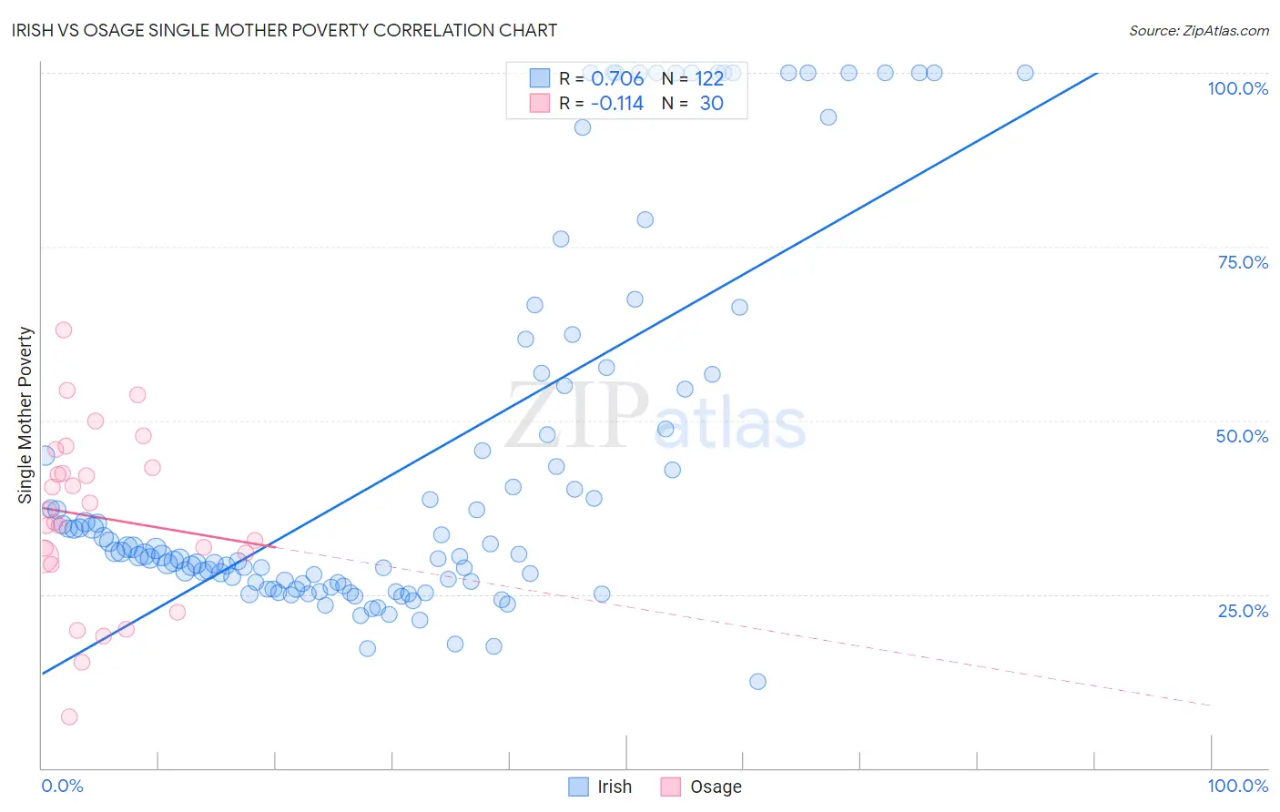 Irish vs Osage Single Mother Poverty