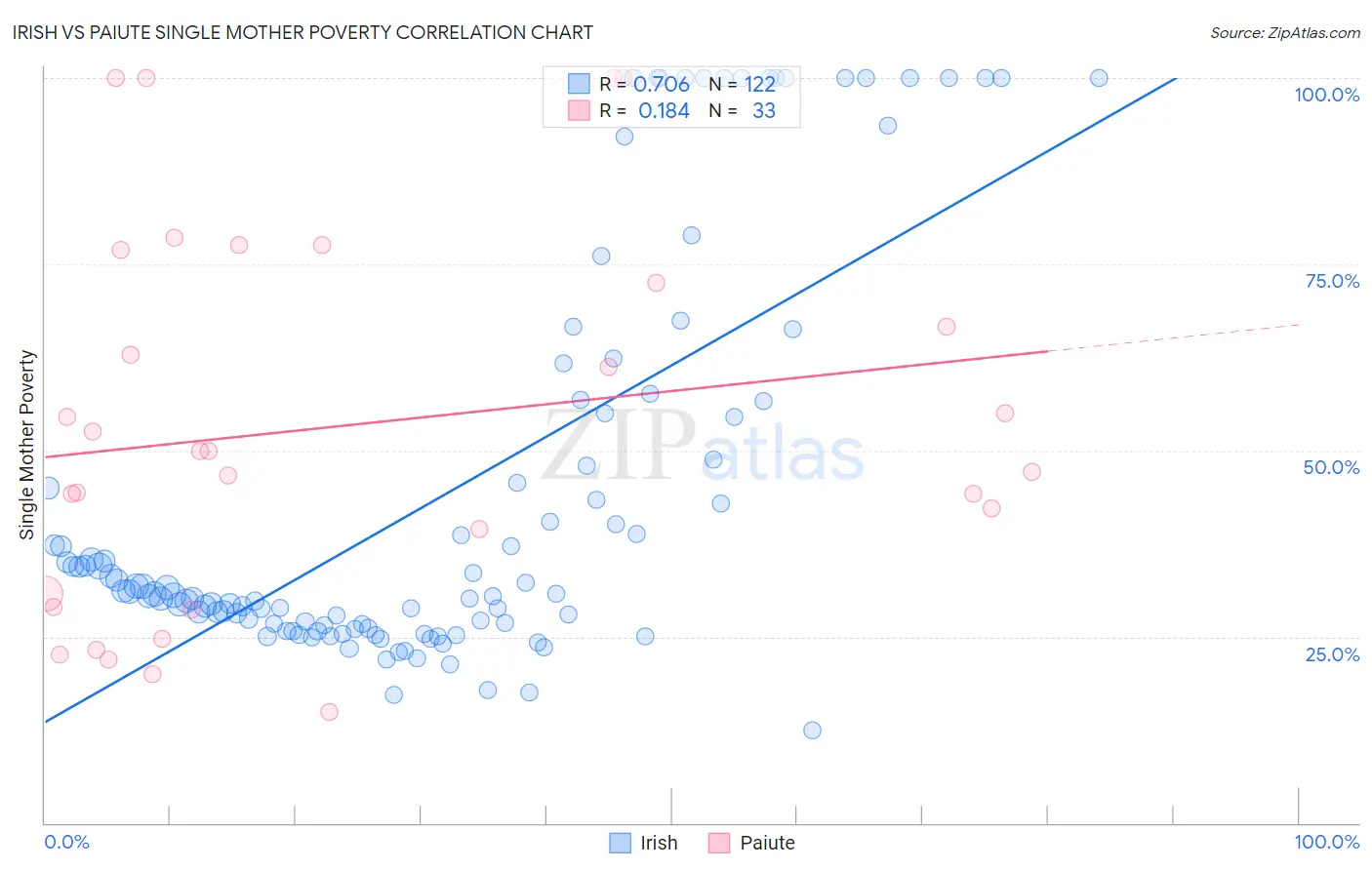 Irish vs Paiute Single Mother Poverty