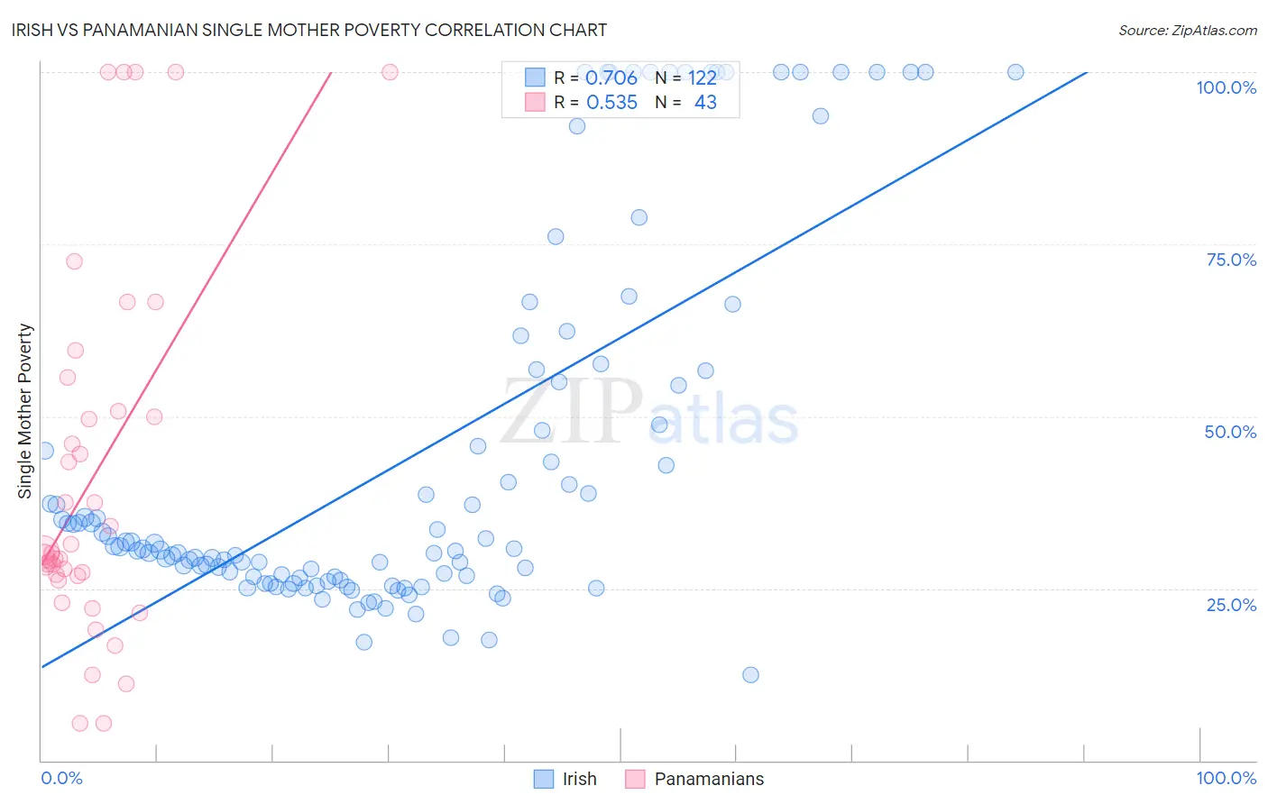 Irish vs Panamanian Single Mother Poverty