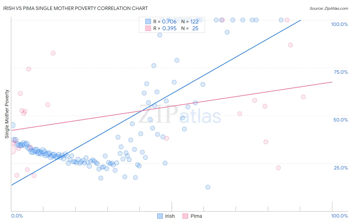 Irish vs Pima Single Mother Poverty