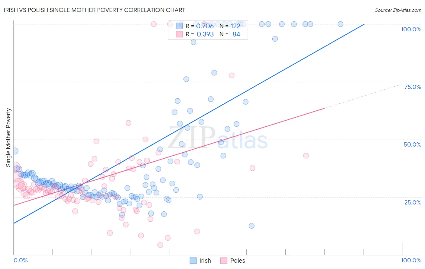 Irish vs Polish Single Mother Poverty