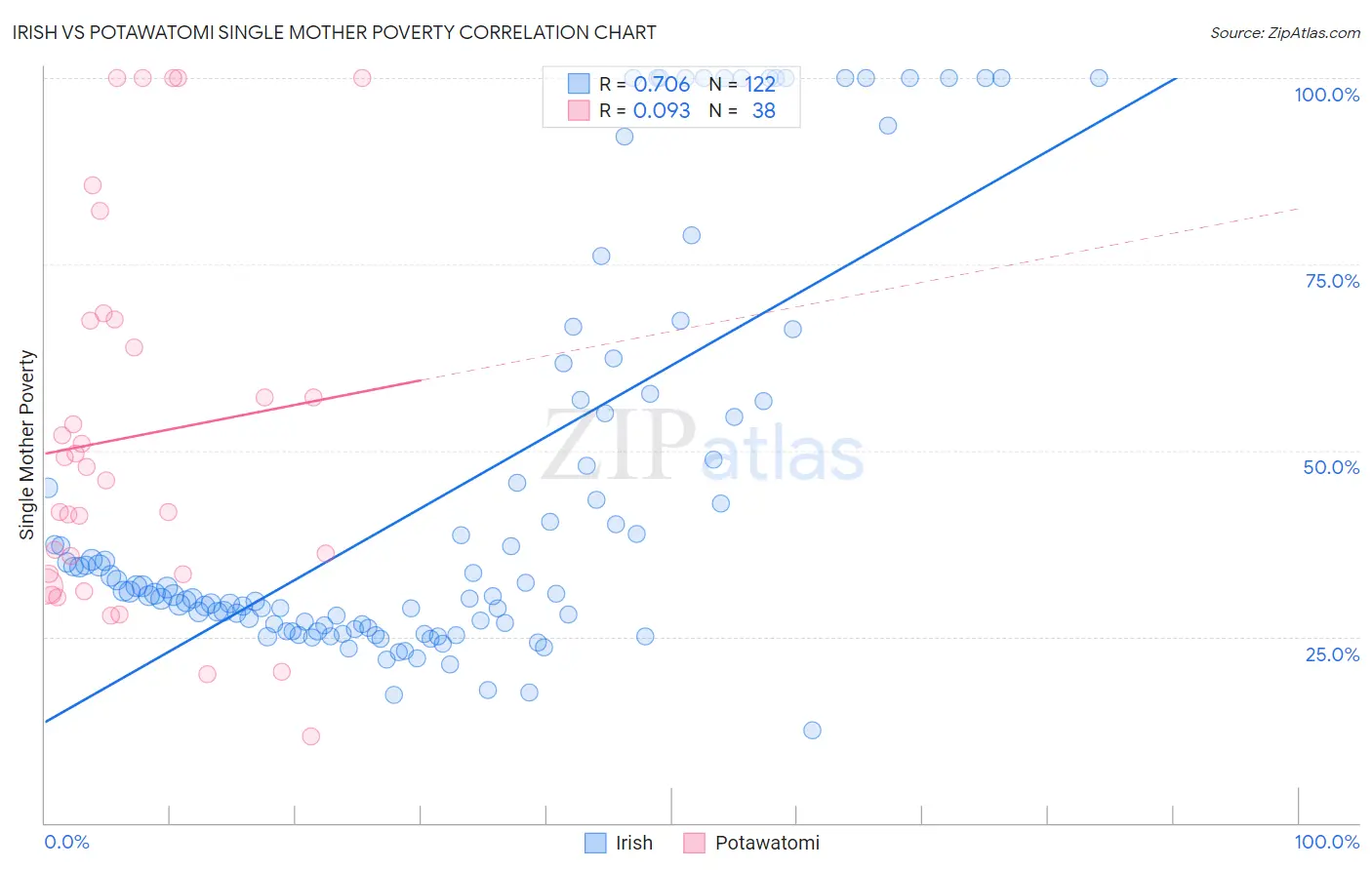 Irish vs Potawatomi Single Mother Poverty