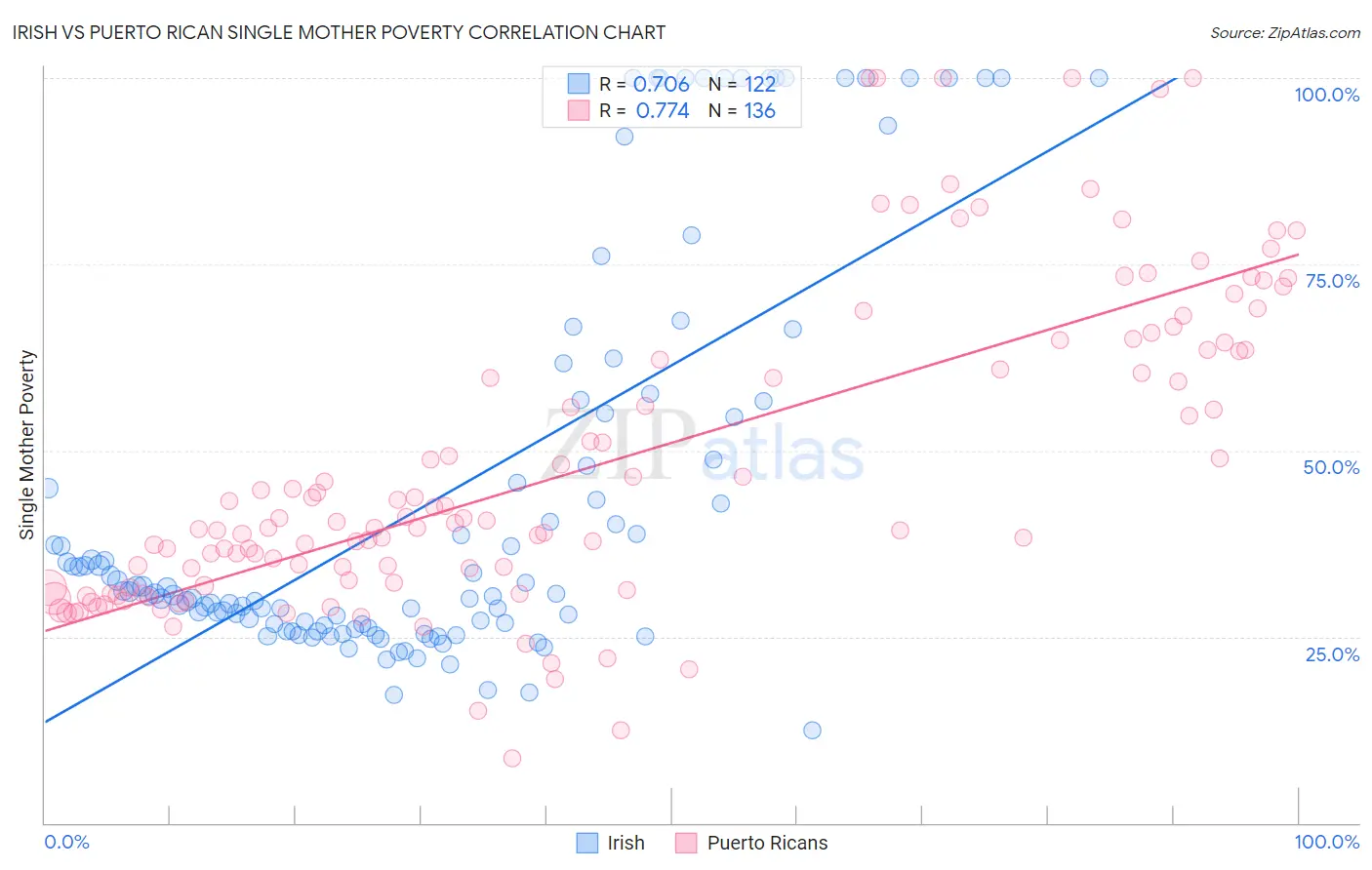 Irish vs Puerto Rican Single Mother Poverty