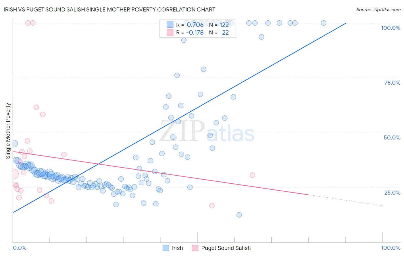 Irish vs Puget Sound Salish Single Mother Poverty