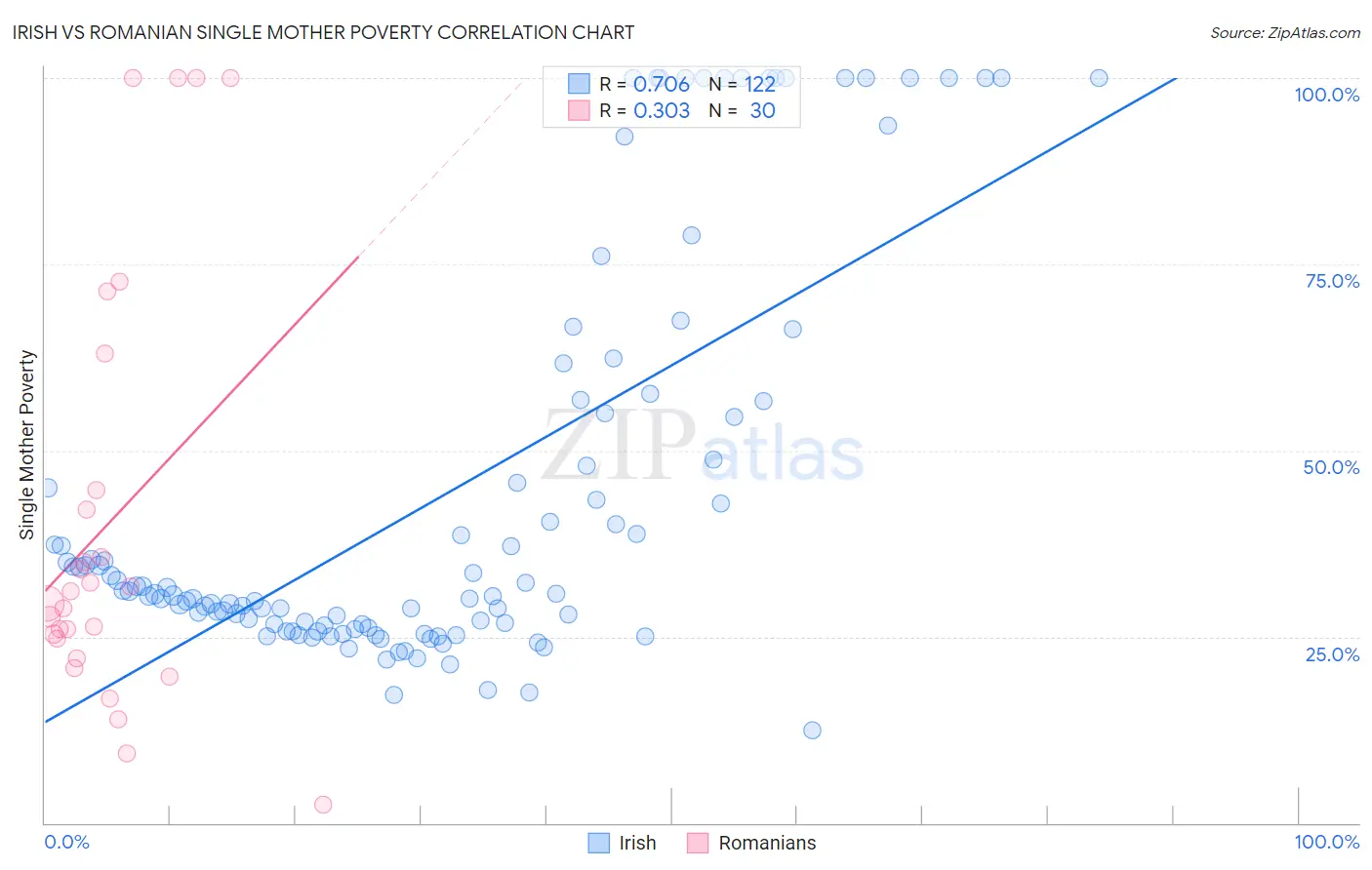 Irish vs Romanian Single Mother Poverty