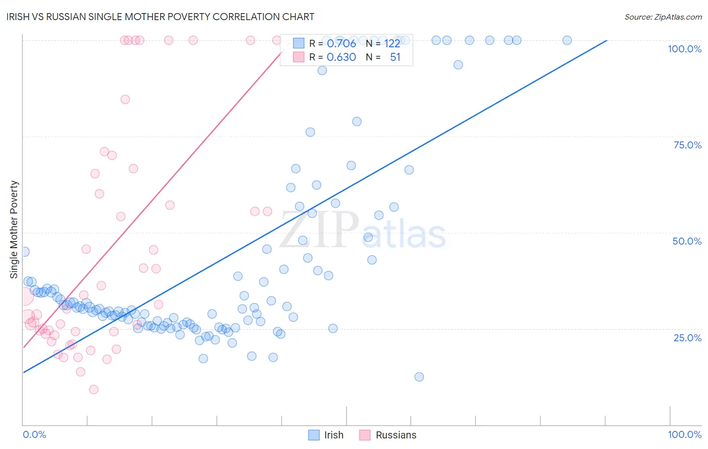 Irish vs Russian Single Mother Poverty