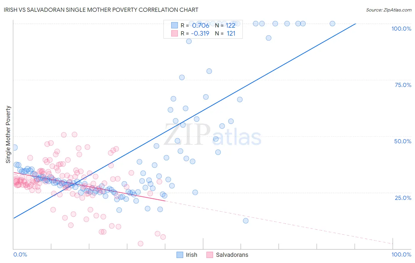 Irish vs Salvadoran Single Mother Poverty