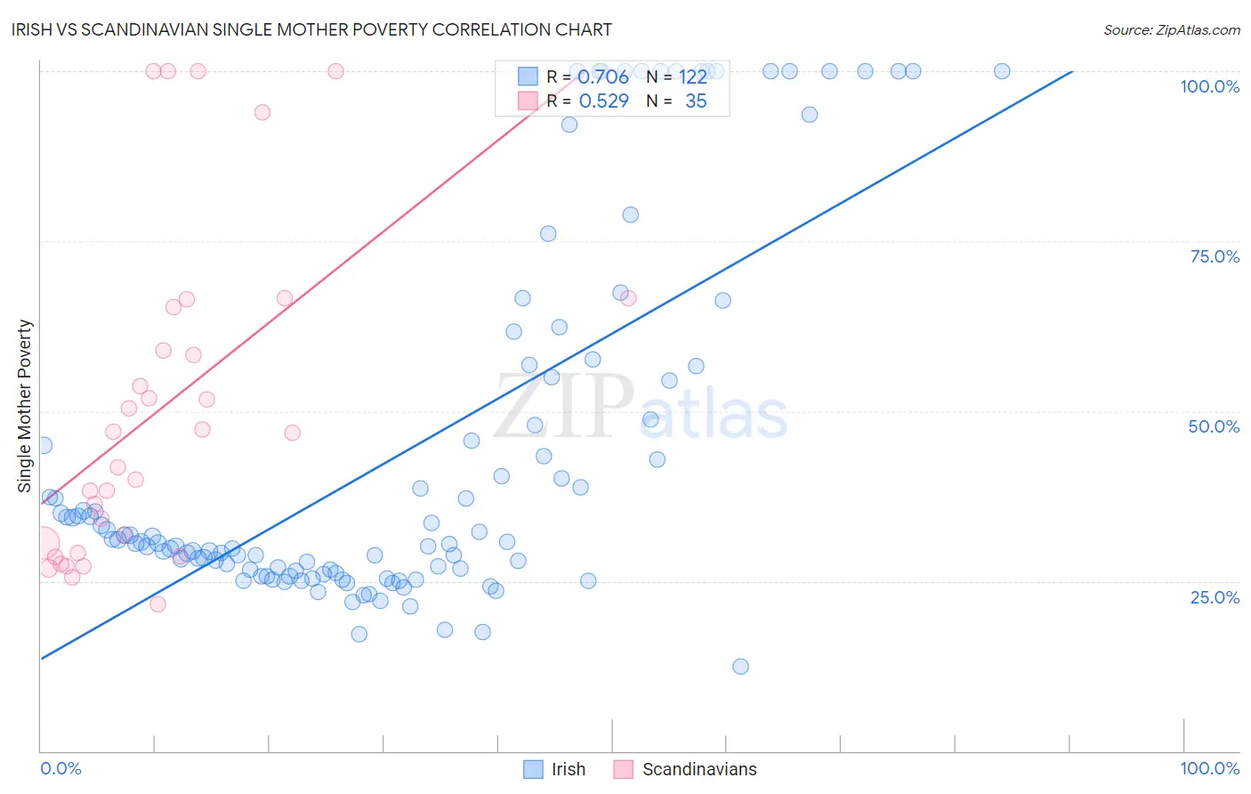 Irish vs Scandinavian Single Mother Poverty