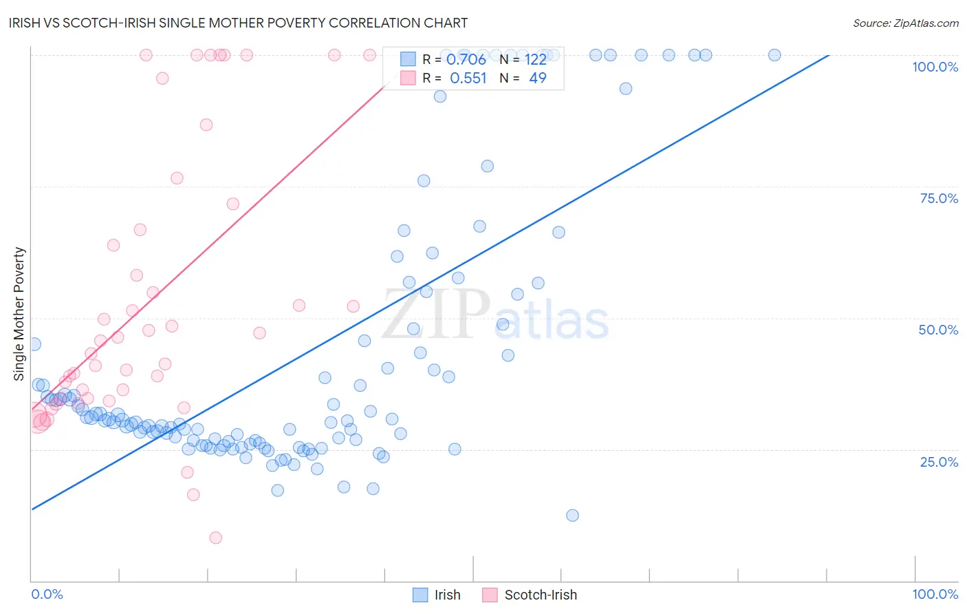 Irish vs Scotch-Irish Single Mother Poverty