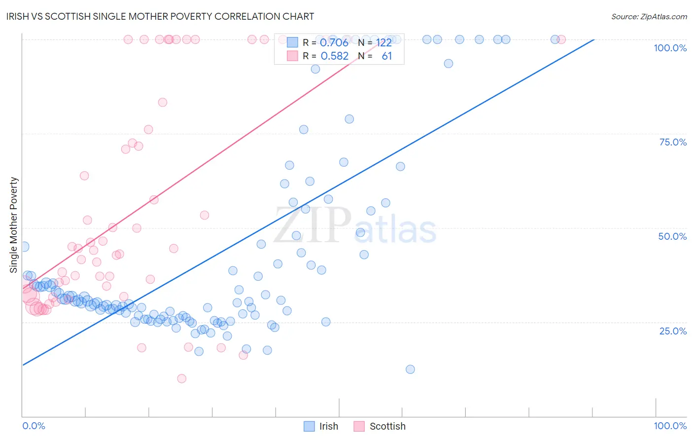 Irish vs Scottish Single Mother Poverty