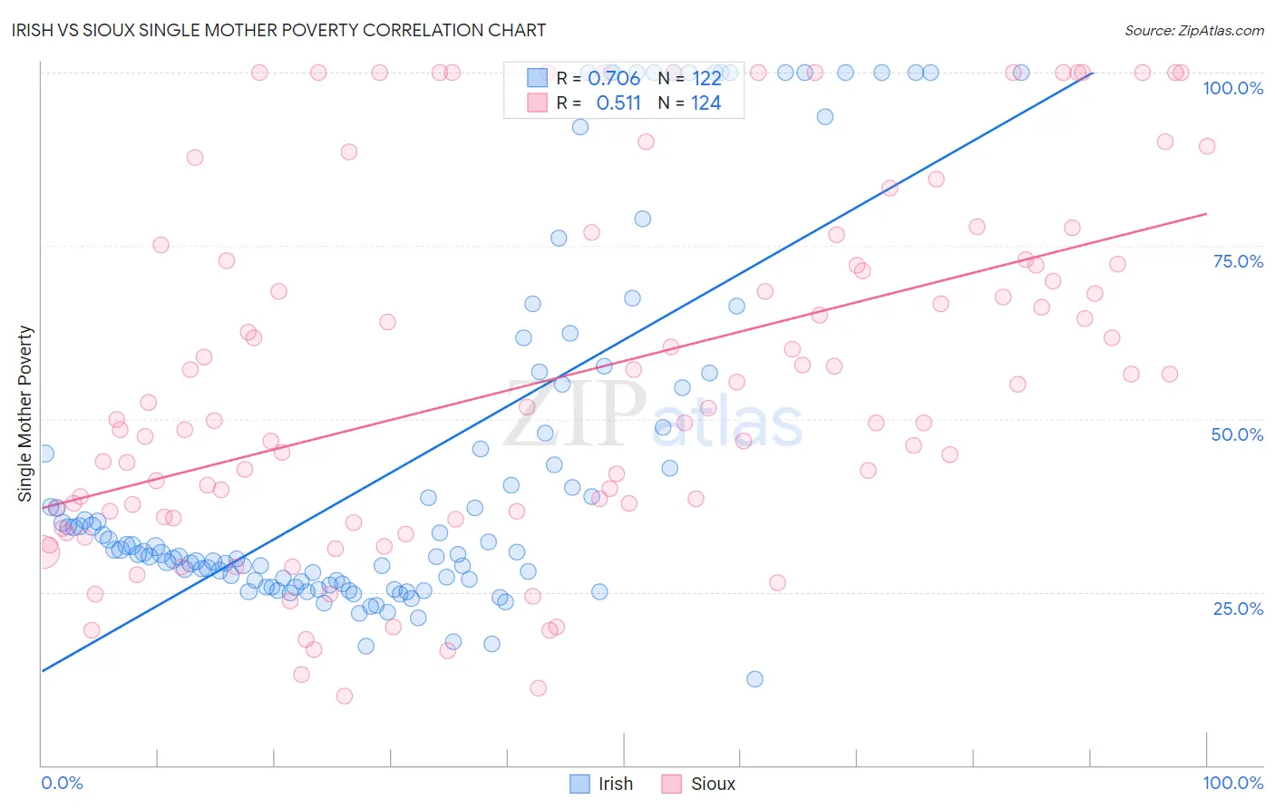 Irish vs Sioux Single Mother Poverty