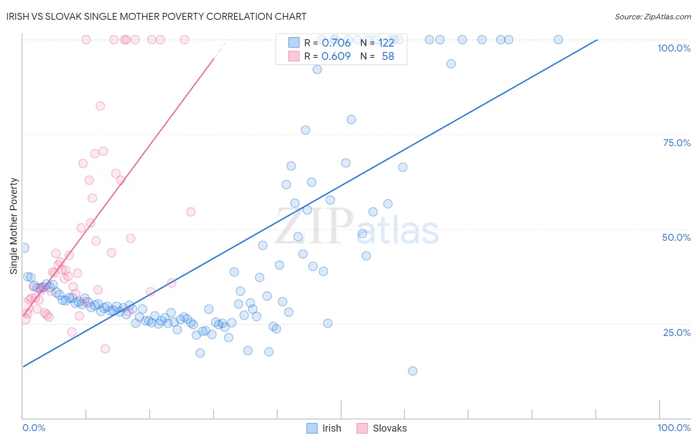 Irish vs Slovak Single Mother Poverty
