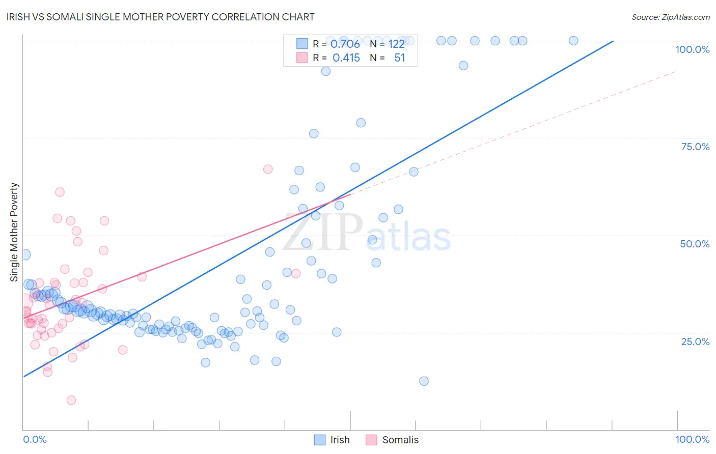 Irish vs Somali Single Mother Poverty