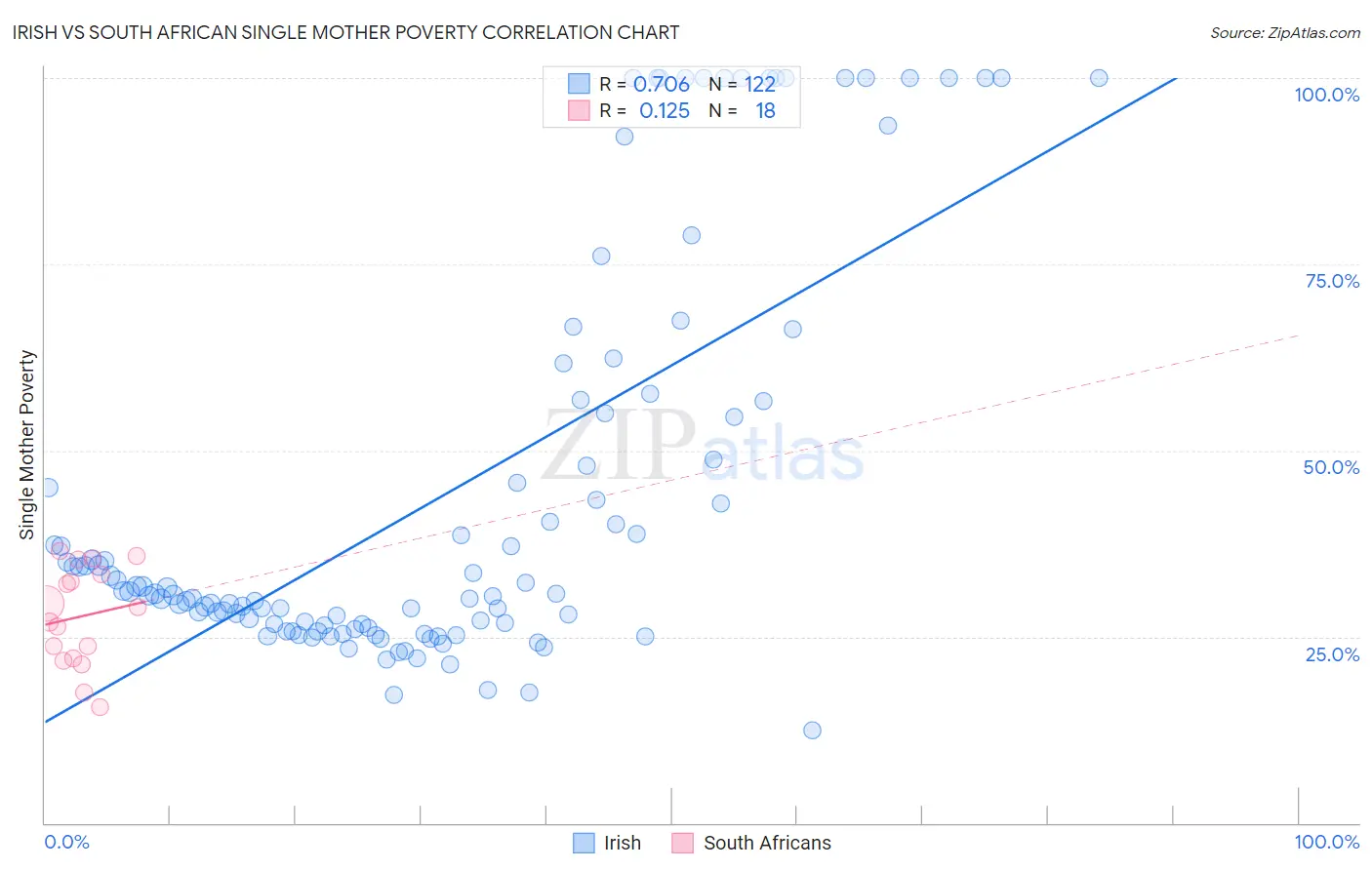 Irish vs South African Single Mother Poverty