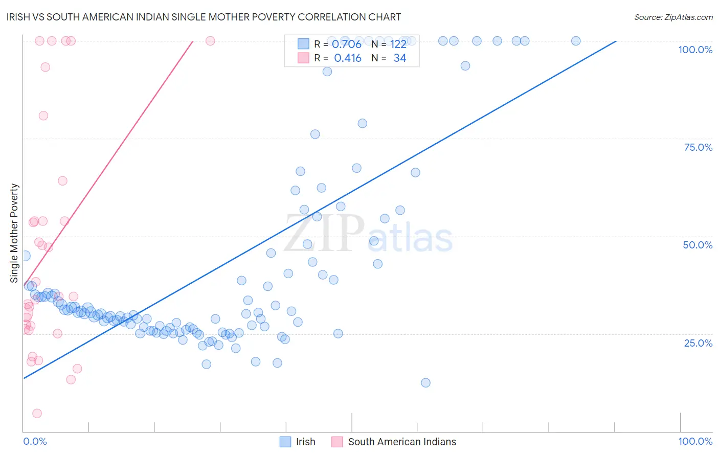 Irish vs South American Indian Single Mother Poverty