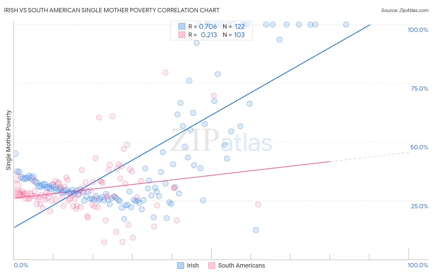 Irish vs South American Single Mother Poverty