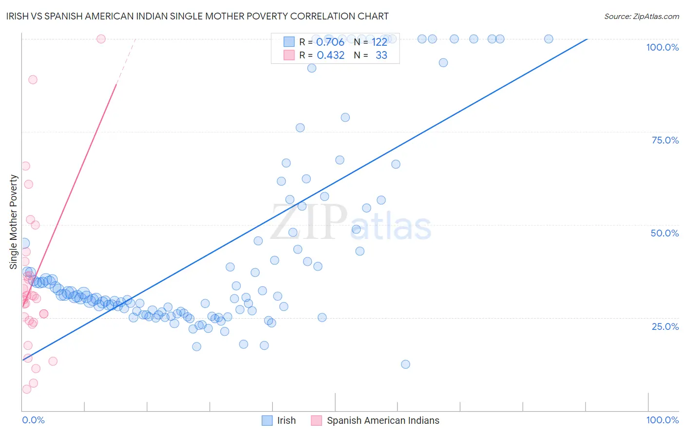 Irish vs Spanish American Indian Single Mother Poverty