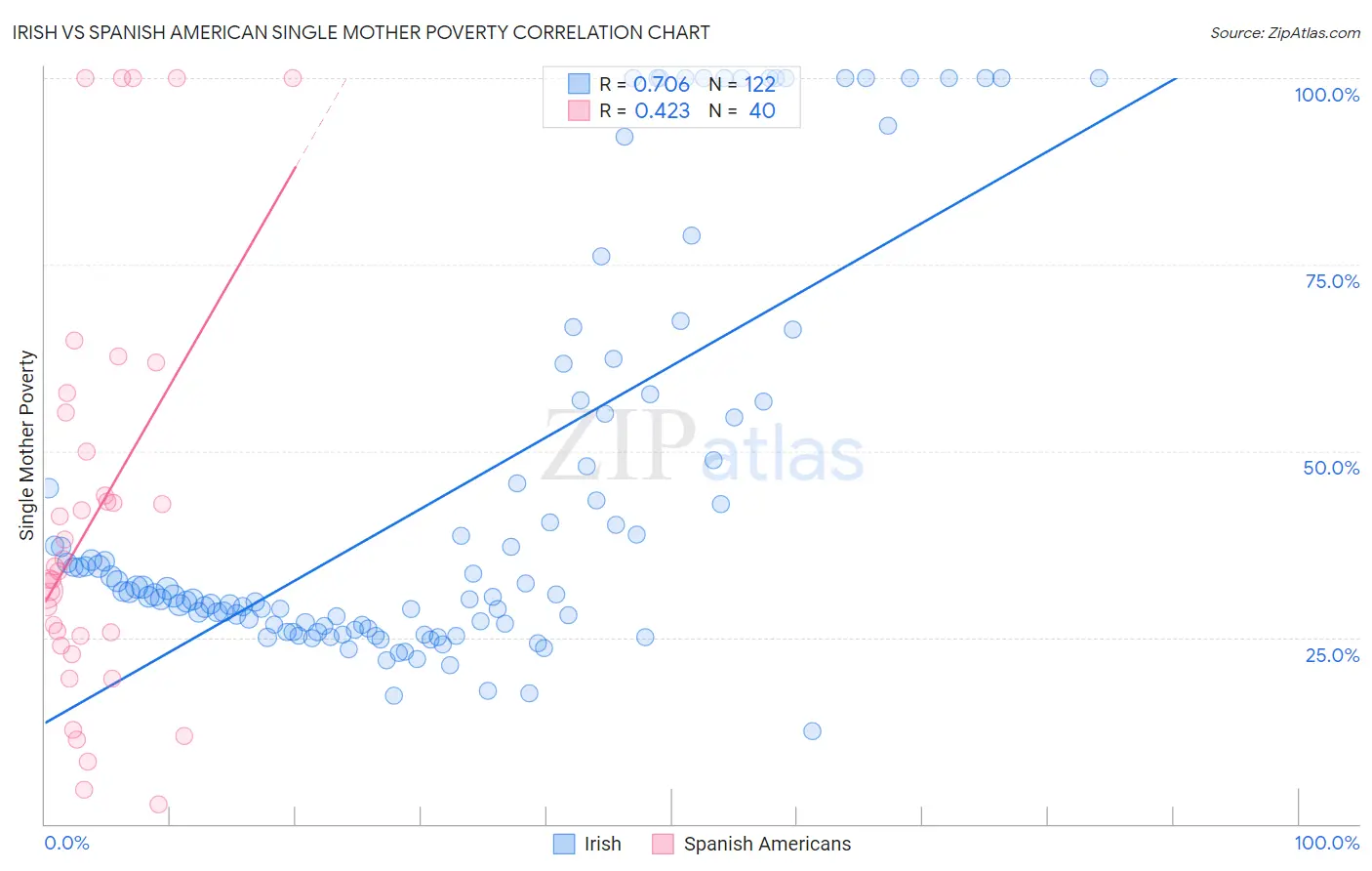 Irish vs Spanish American Single Mother Poverty
