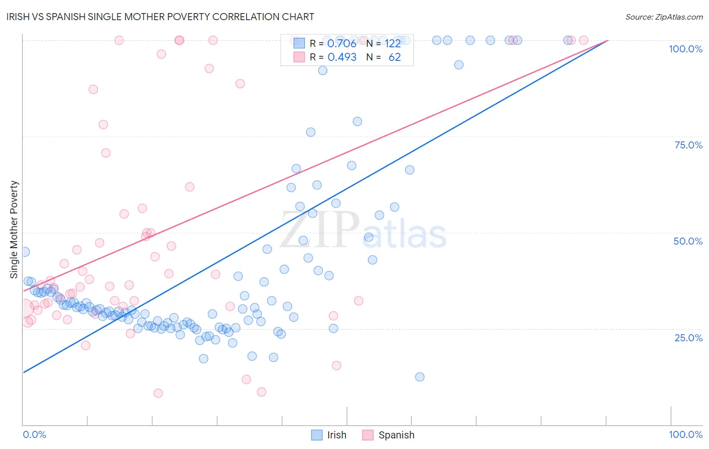 Irish vs Spanish Single Mother Poverty