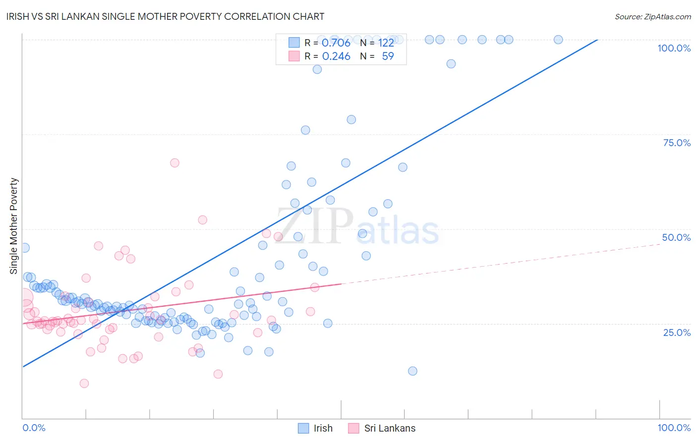 Irish vs Sri Lankan Single Mother Poverty