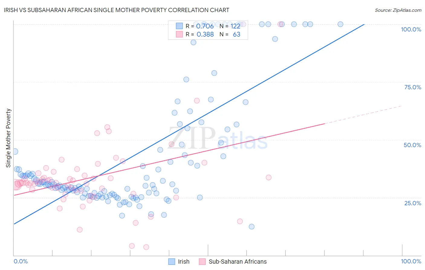 Irish vs Subsaharan African Single Mother Poverty