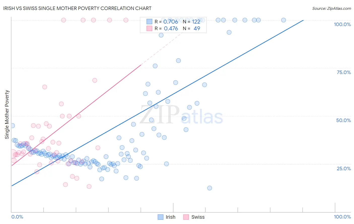 Irish vs Swiss Single Mother Poverty
