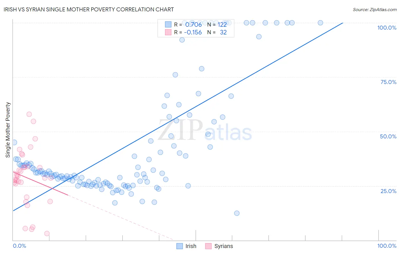 Irish vs Syrian Single Mother Poverty
