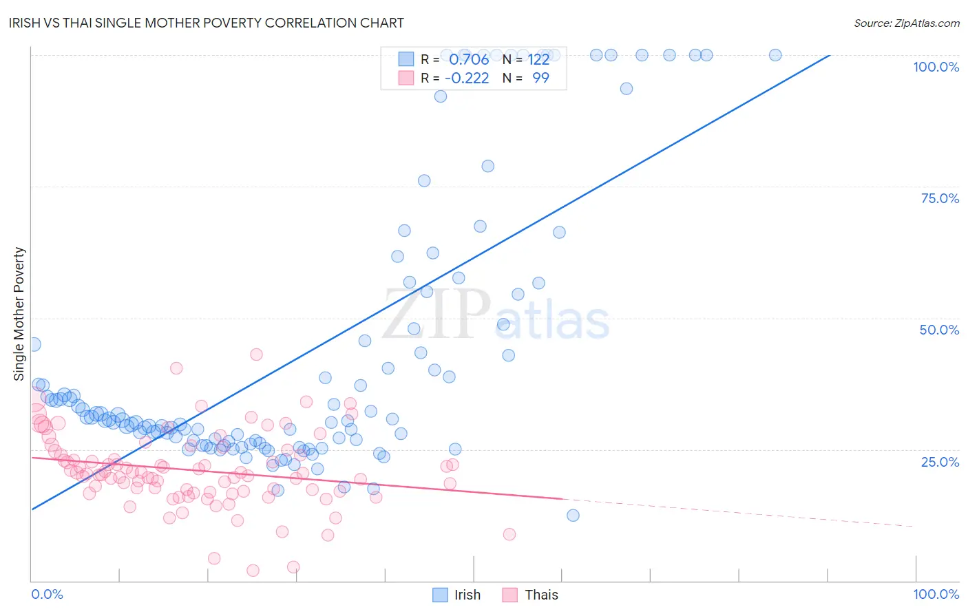 Irish vs Thai Single Mother Poverty