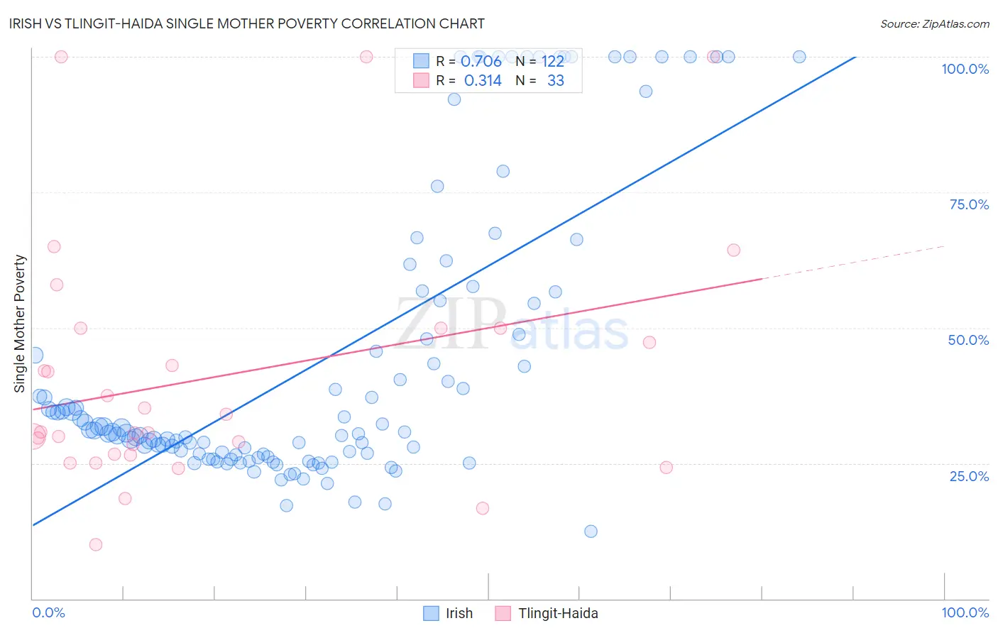 Irish vs Tlingit-Haida Single Mother Poverty